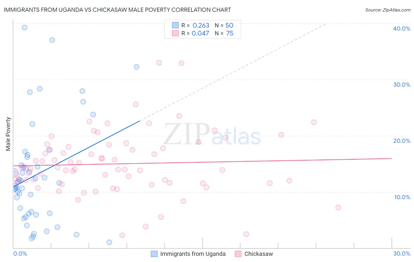 Immigrants from Uganda vs Chickasaw Male Poverty