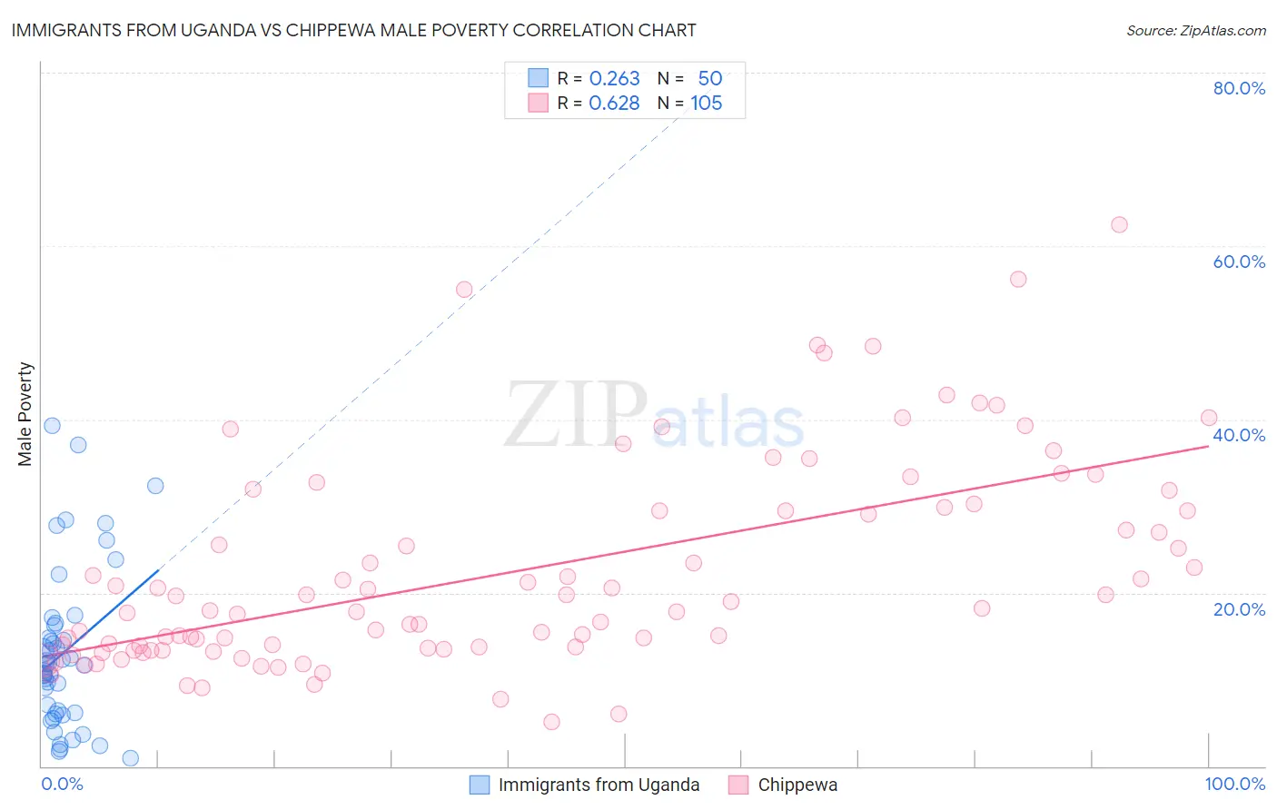 Immigrants from Uganda vs Chippewa Male Poverty