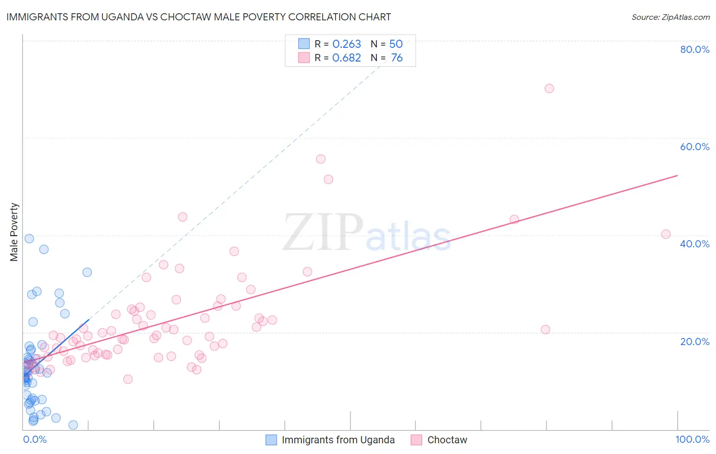 Immigrants from Uganda vs Choctaw Male Poverty