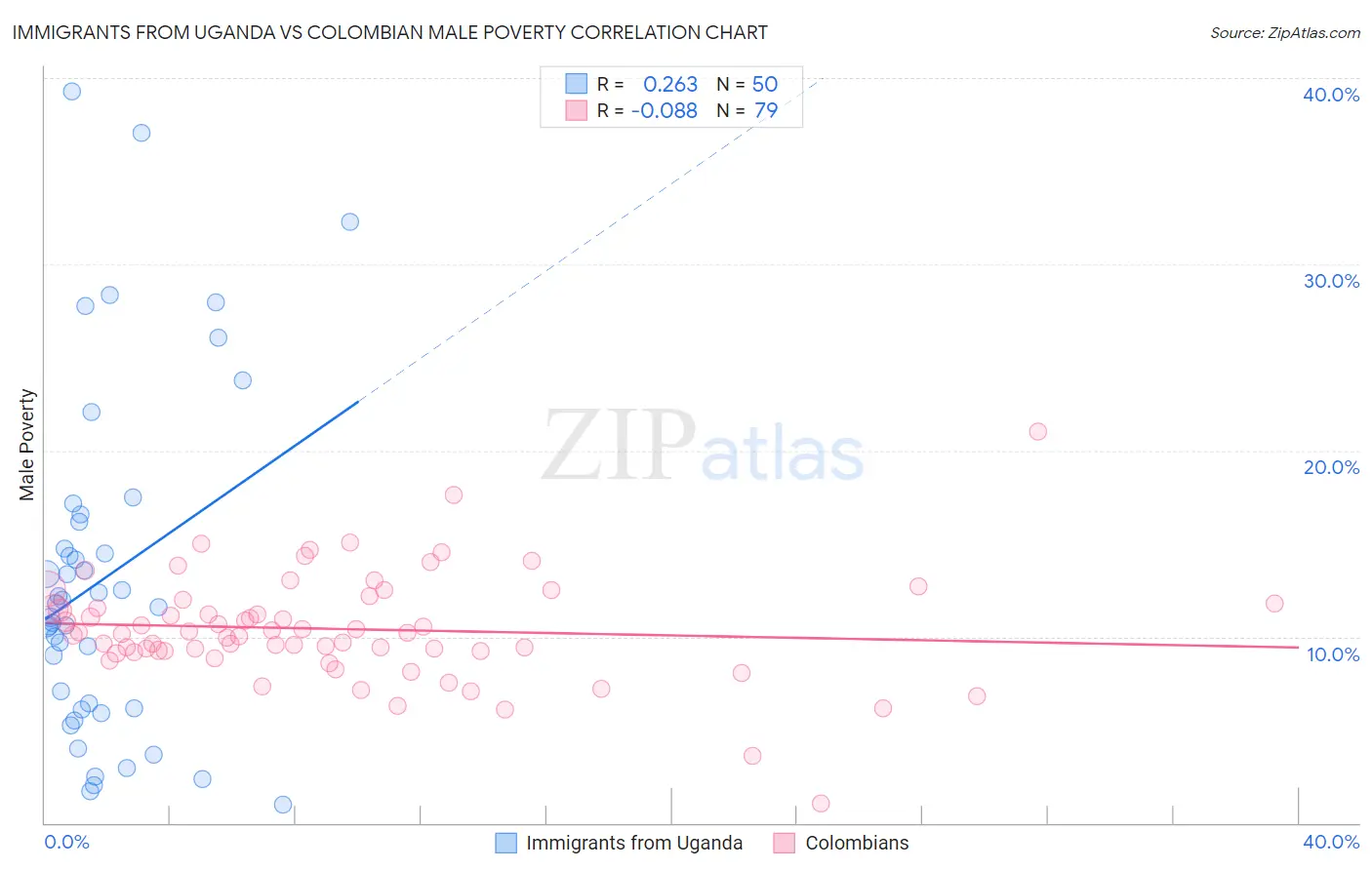 Immigrants from Uganda vs Colombian Male Poverty