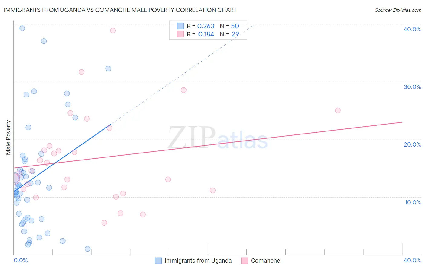 Immigrants from Uganda vs Comanche Male Poverty