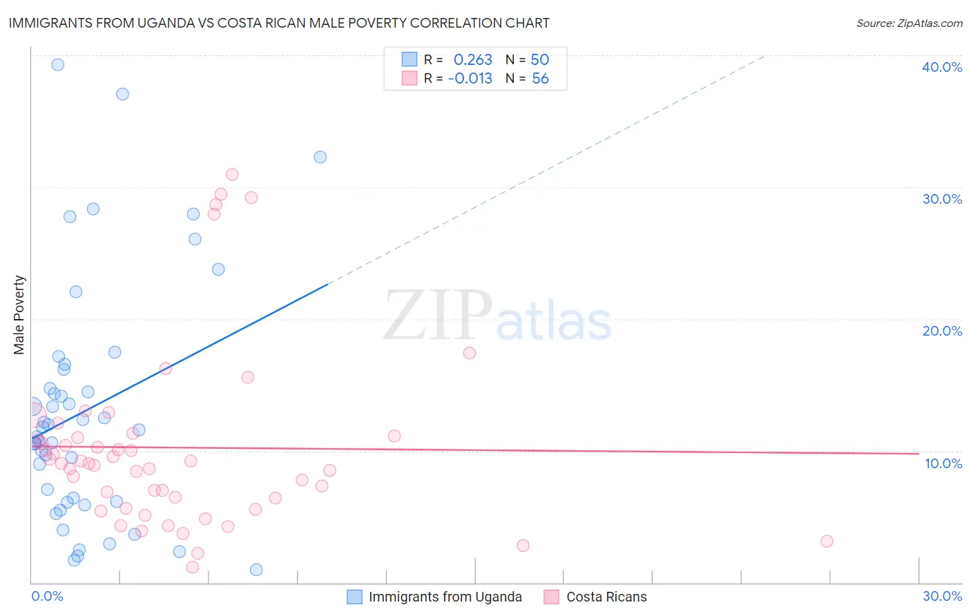 Immigrants from Uganda vs Costa Rican Male Poverty