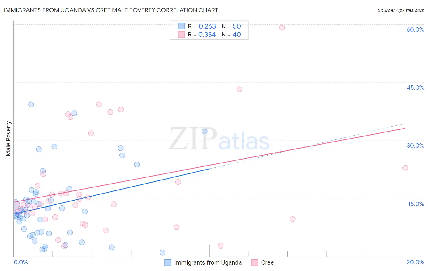 Immigrants from Uganda vs Cree Male Poverty