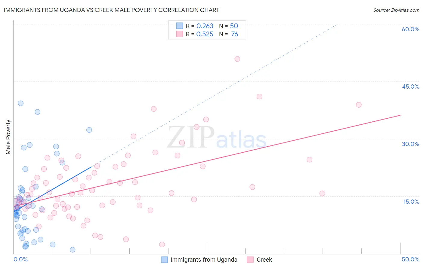 Immigrants from Uganda vs Creek Male Poverty