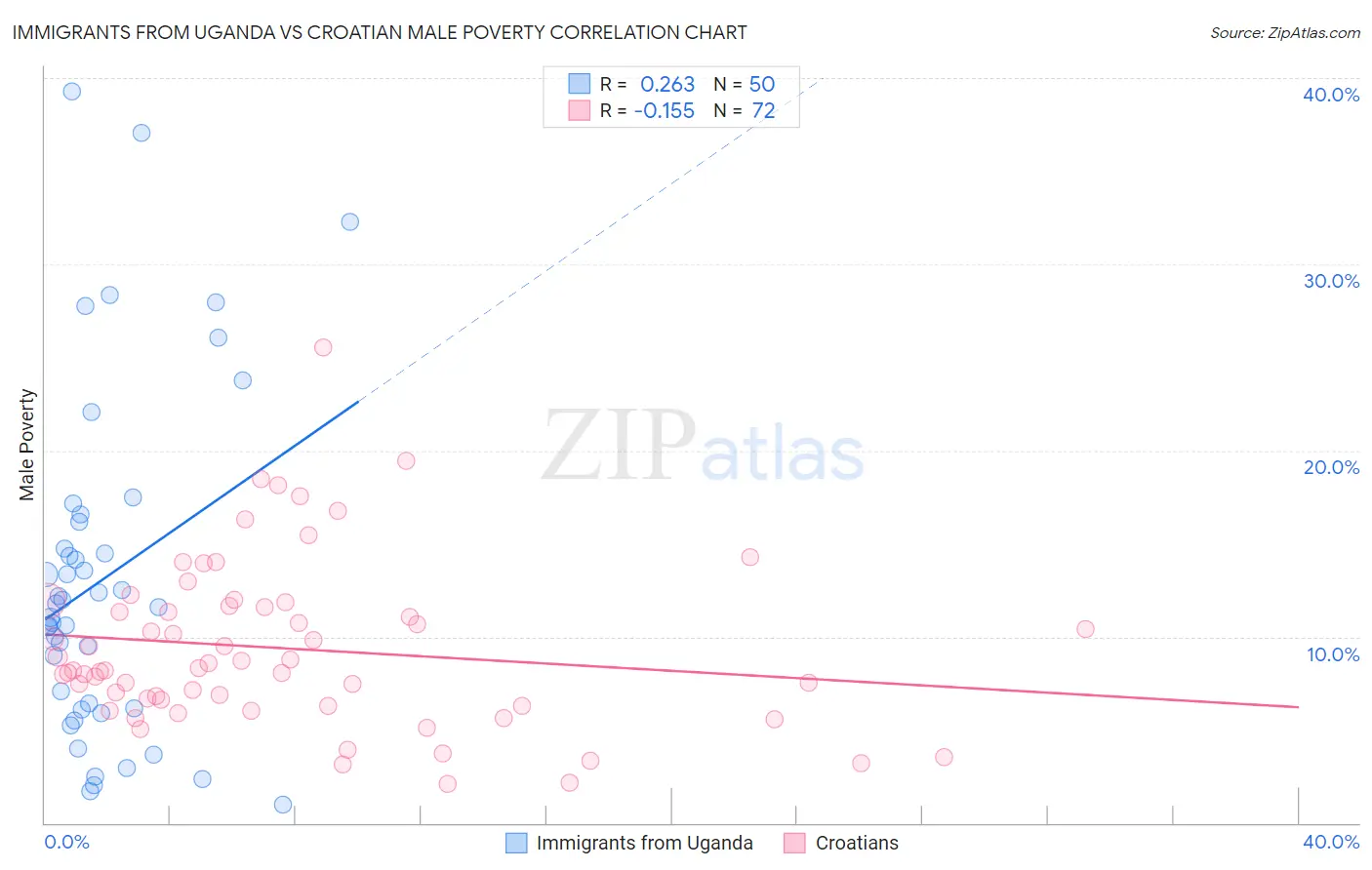 Immigrants from Uganda vs Croatian Male Poverty