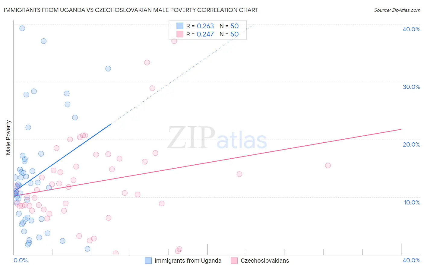 Immigrants from Uganda vs Czechoslovakian Male Poverty