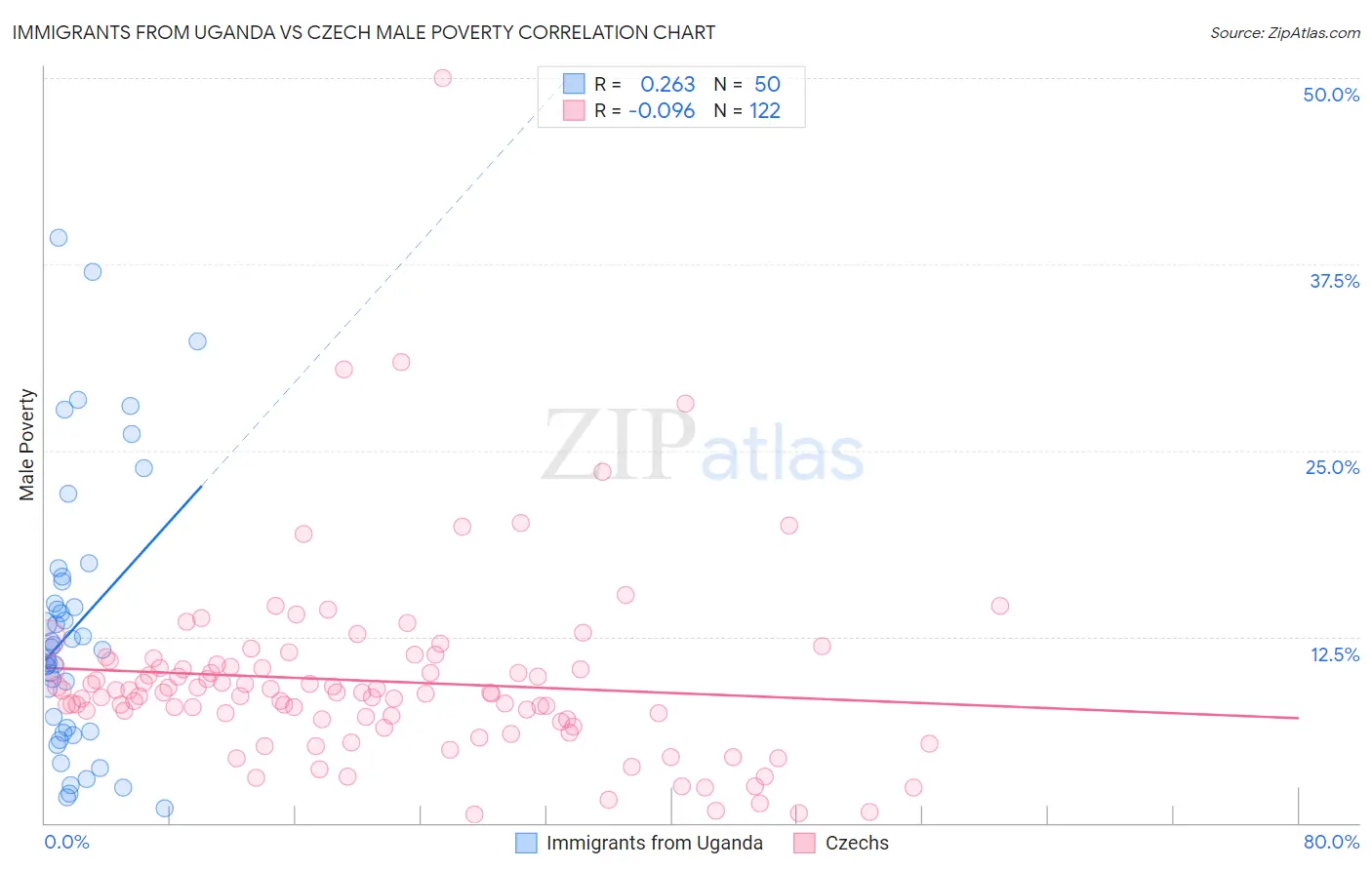 Immigrants from Uganda vs Czech Male Poverty