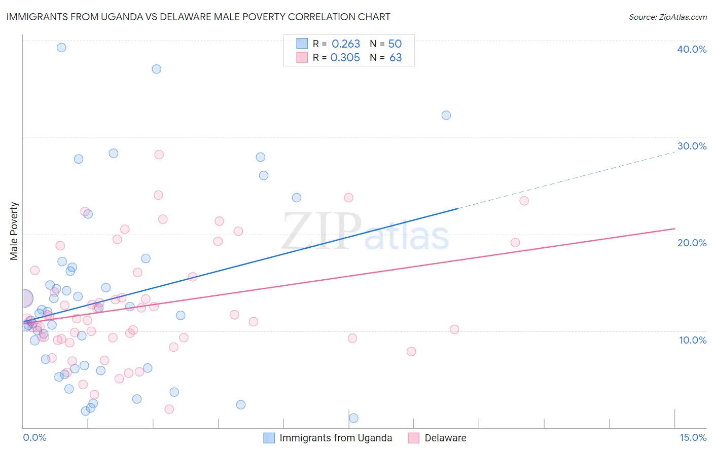 Immigrants from Uganda vs Delaware Male Poverty