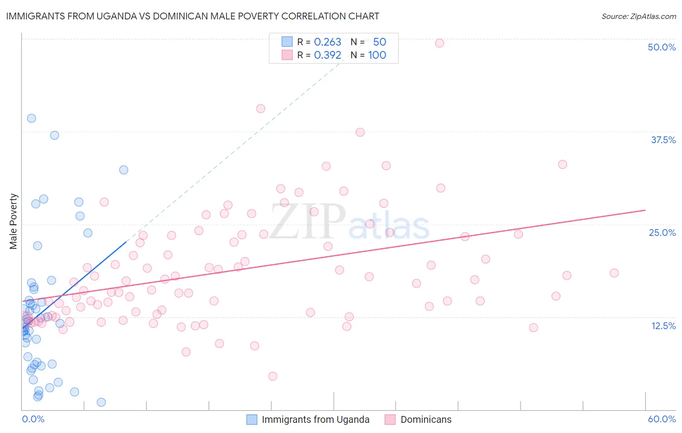 Immigrants from Uganda vs Dominican Male Poverty