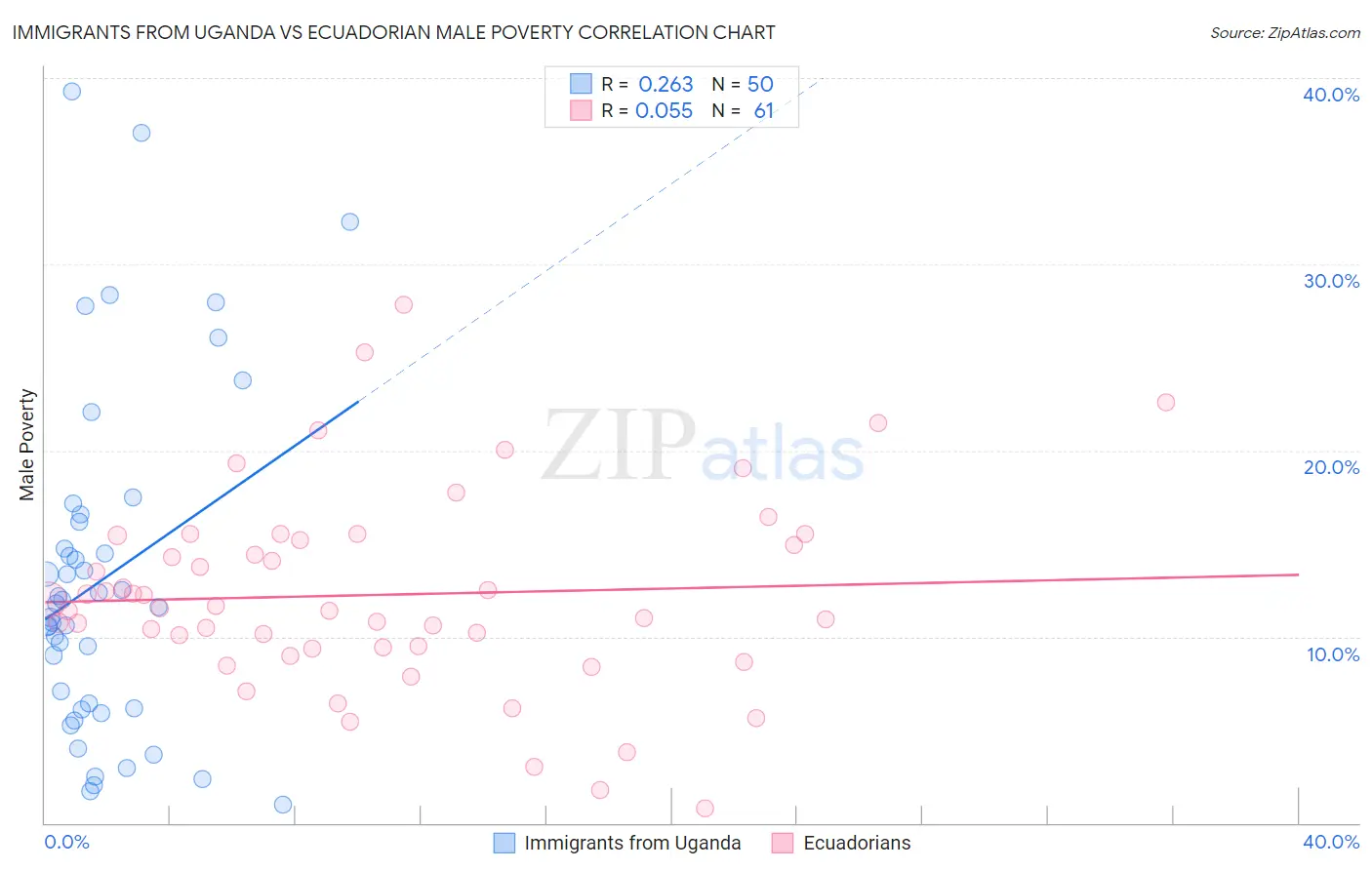 Immigrants from Uganda vs Ecuadorian Male Poverty