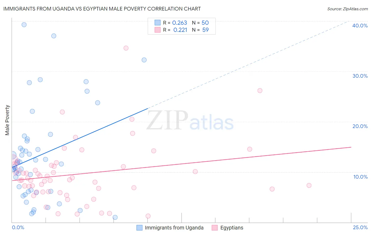 Immigrants from Uganda vs Egyptian Male Poverty