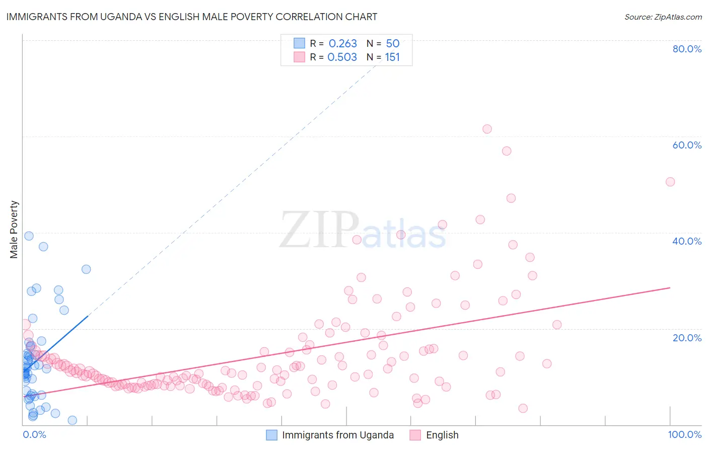 Immigrants from Uganda vs English Male Poverty