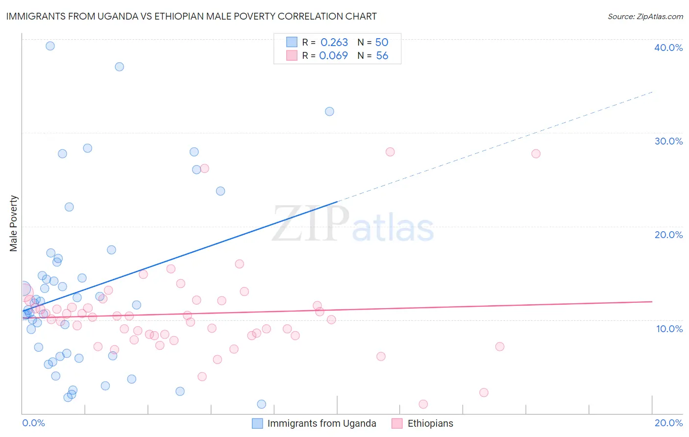 Immigrants from Uganda vs Ethiopian Male Poverty