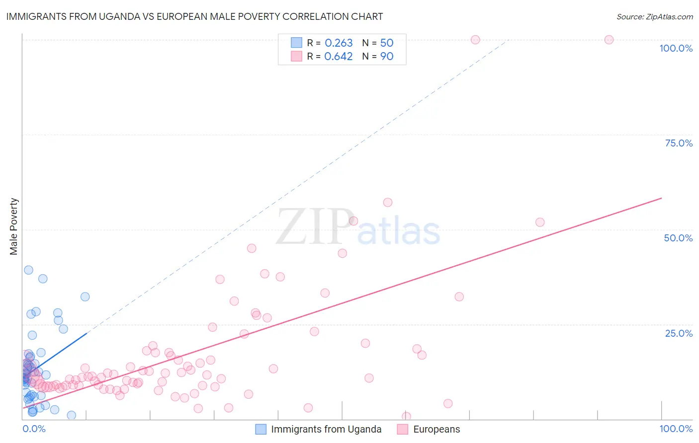 Immigrants from Uganda vs European Male Poverty