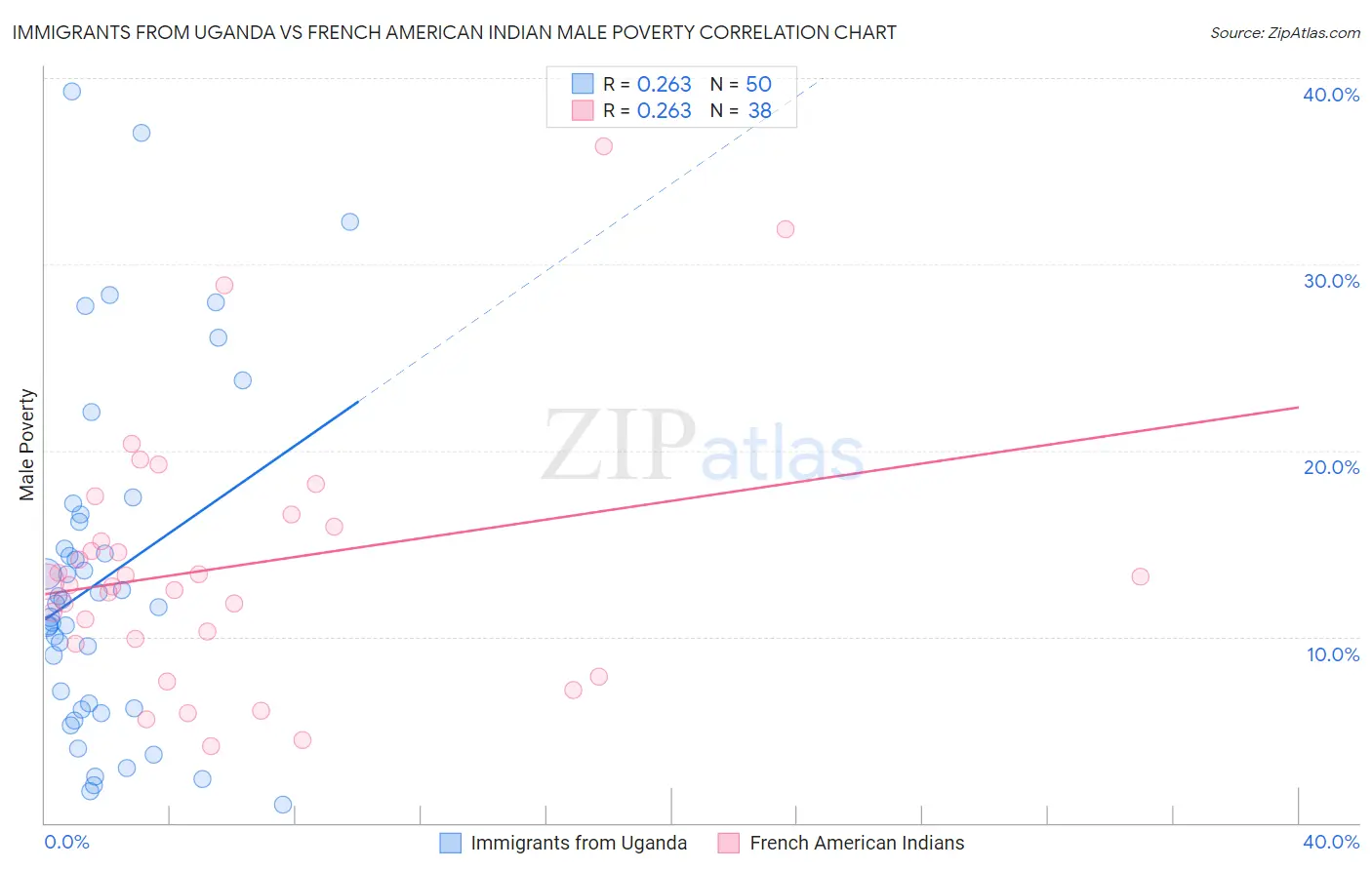 Immigrants from Uganda vs French American Indian Male Poverty