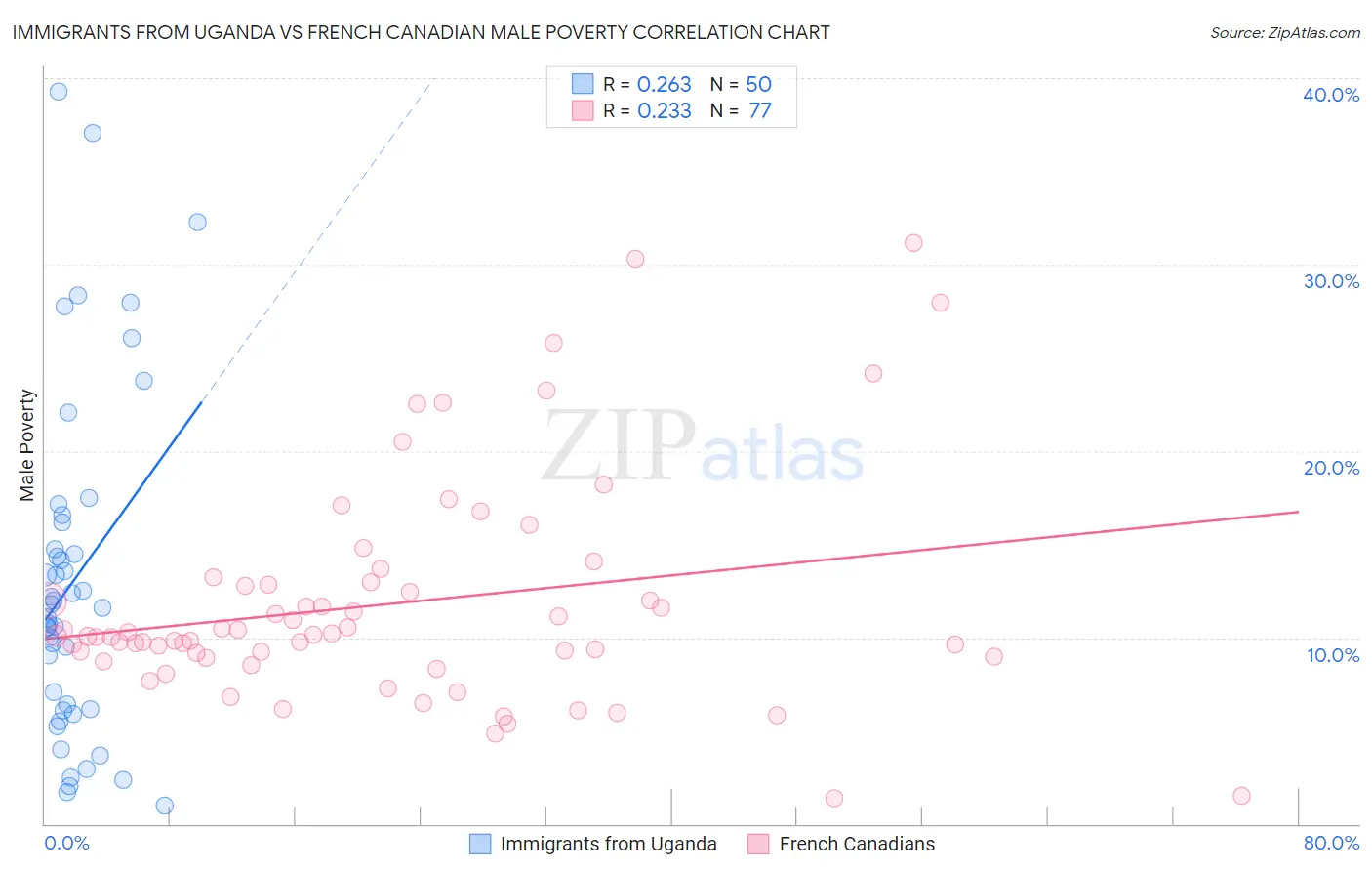 Immigrants from Uganda vs French Canadian Male Poverty