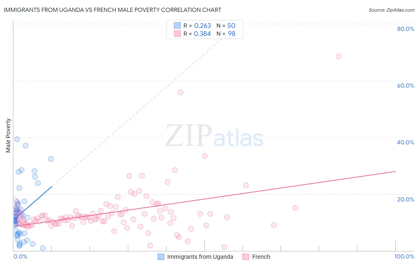 Immigrants from Uganda vs French Male Poverty