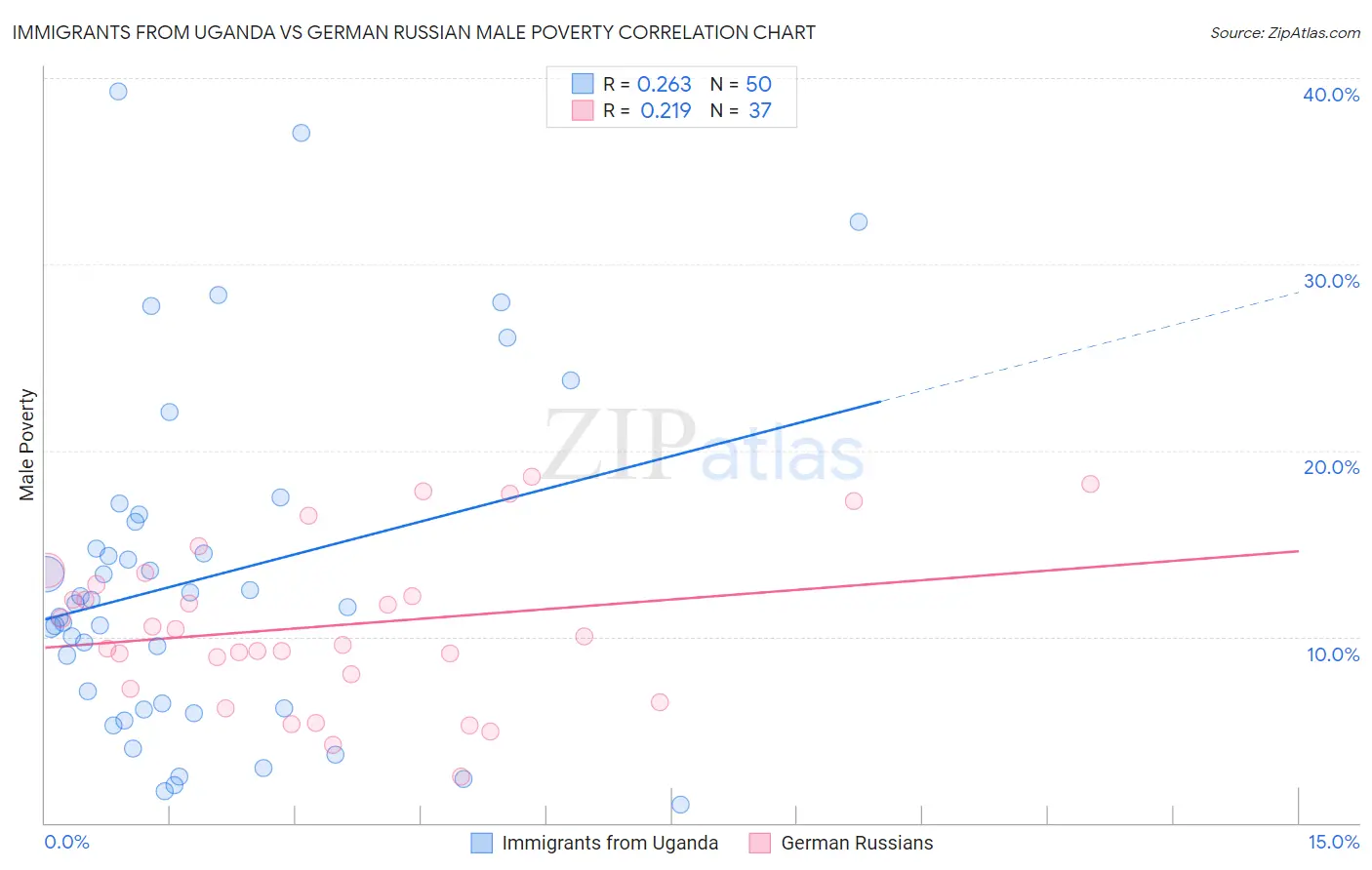 Immigrants from Uganda vs German Russian Male Poverty