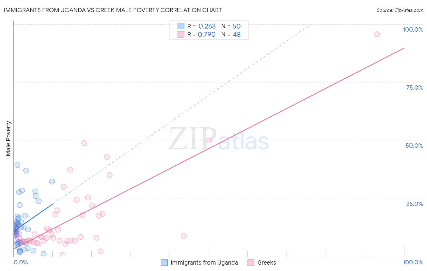 Immigrants from Uganda vs Greek Male Poverty