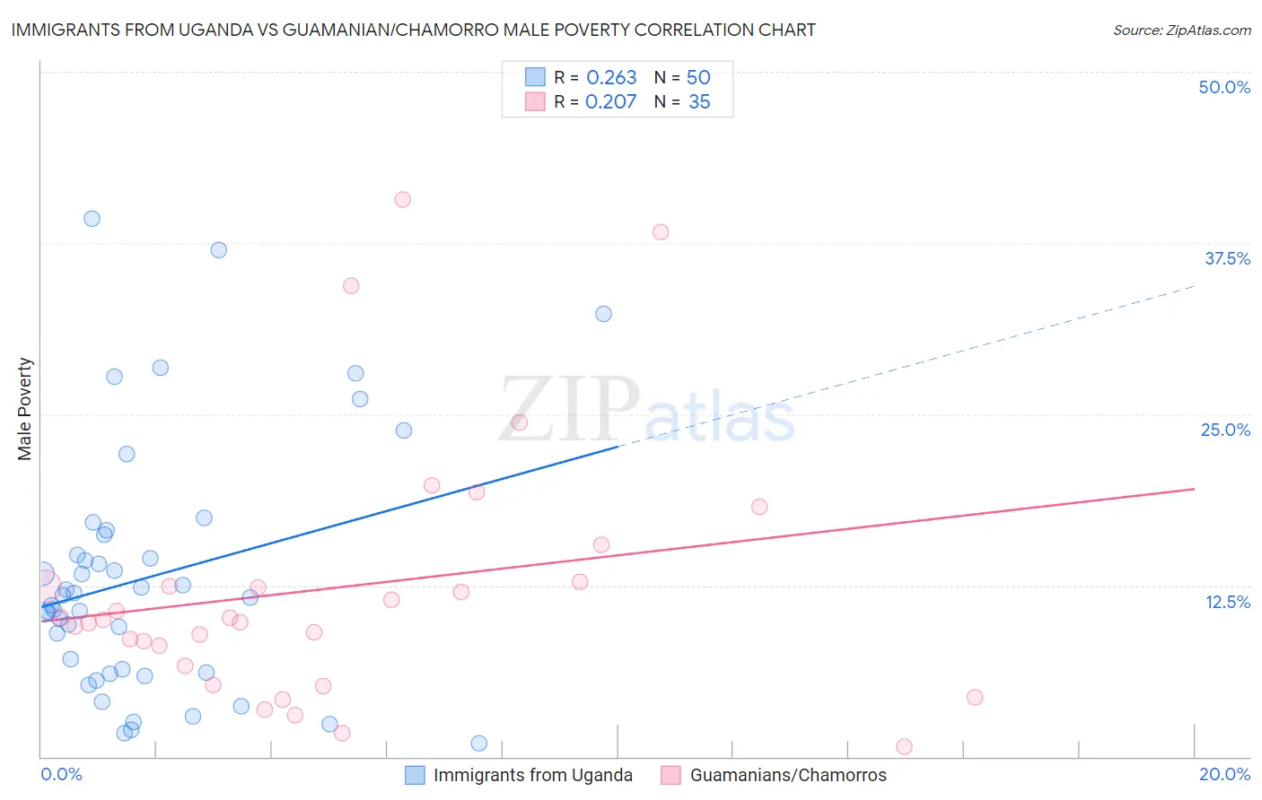 Immigrants from Uganda vs Guamanian/Chamorro Male Poverty