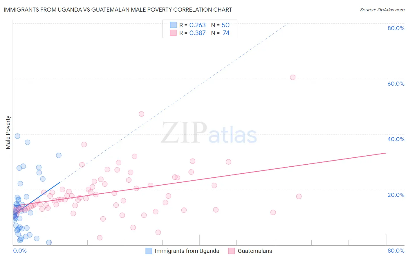 Immigrants from Uganda vs Guatemalan Male Poverty