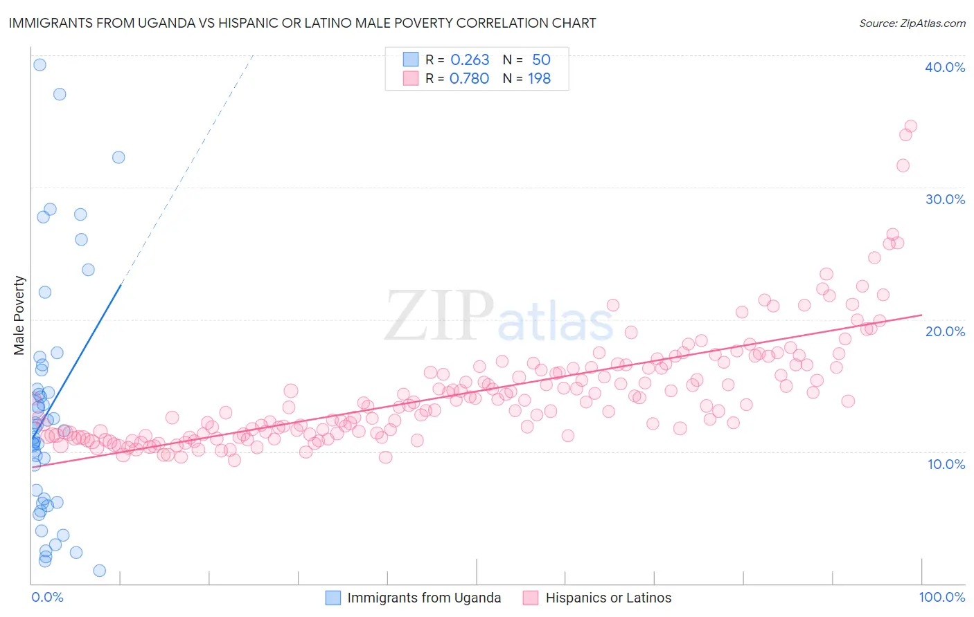 Immigrants from Uganda vs Hispanic or Latino Male Poverty