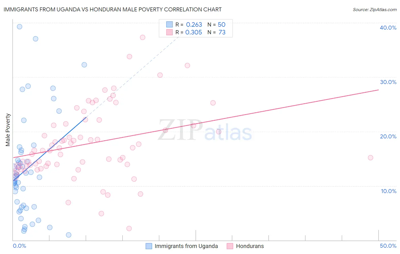 Immigrants from Uganda vs Honduran Male Poverty