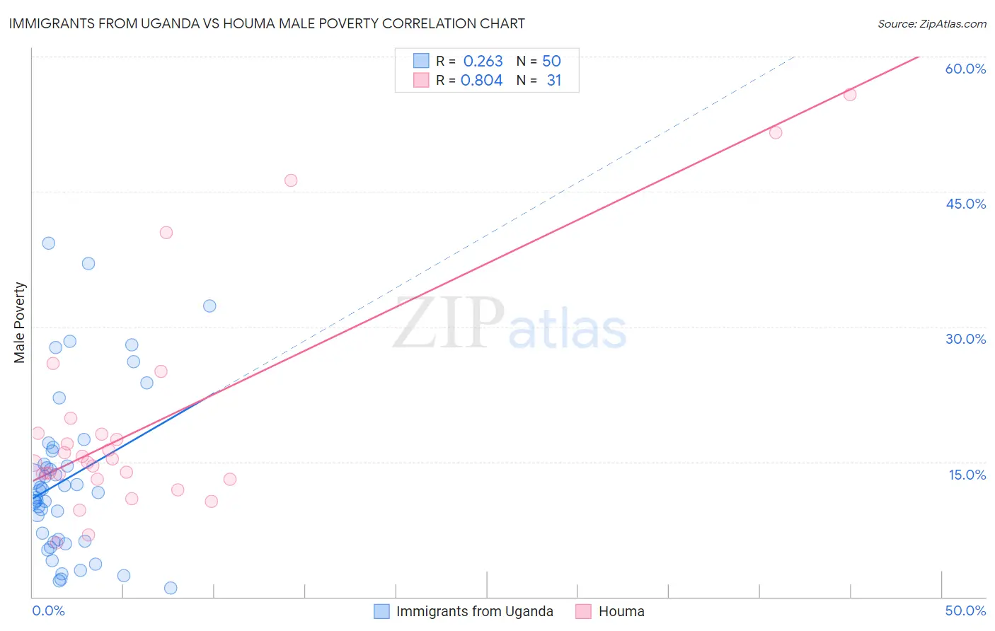 Immigrants from Uganda vs Houma Male Poverty