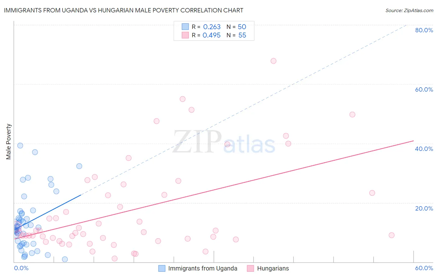 Immigrants from Uganda vs Hungarian Male Poverty