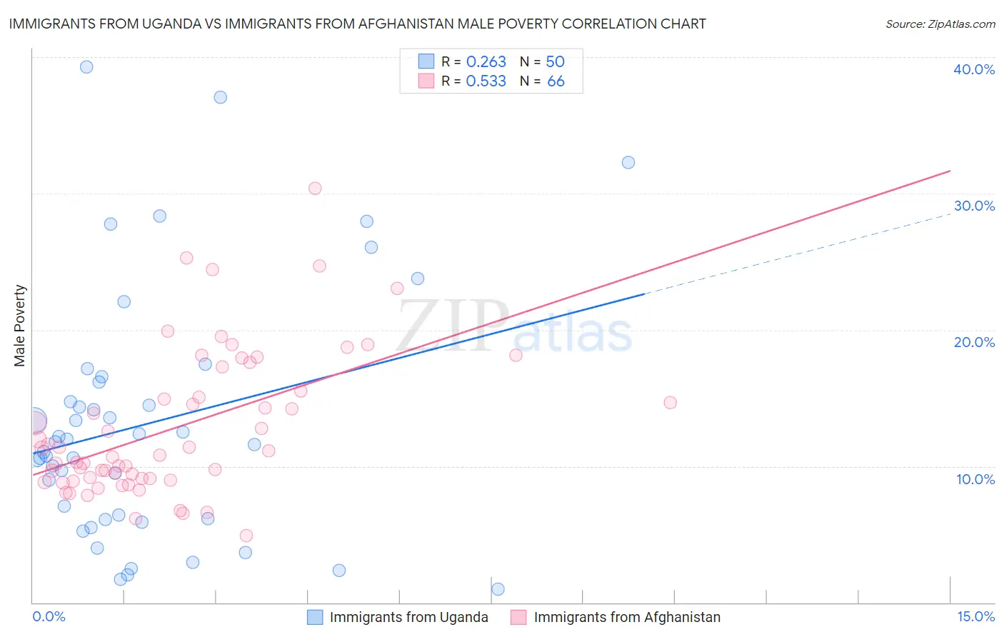 Immigrants from Uganda vs Immigrants from Afghanistan Male Poverty