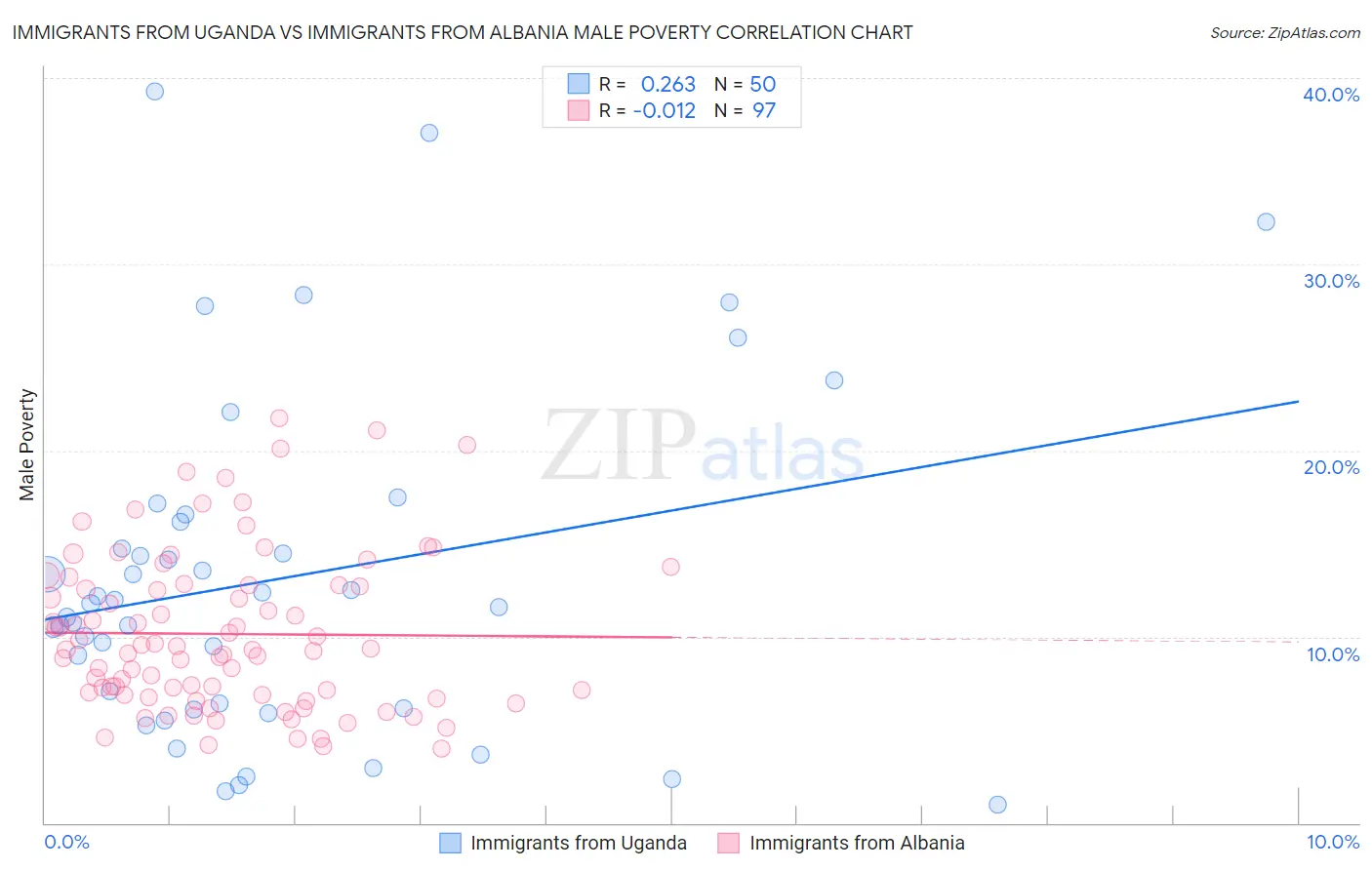 Immigrants from Uganda vs Immigrants from Albania Male Poverty