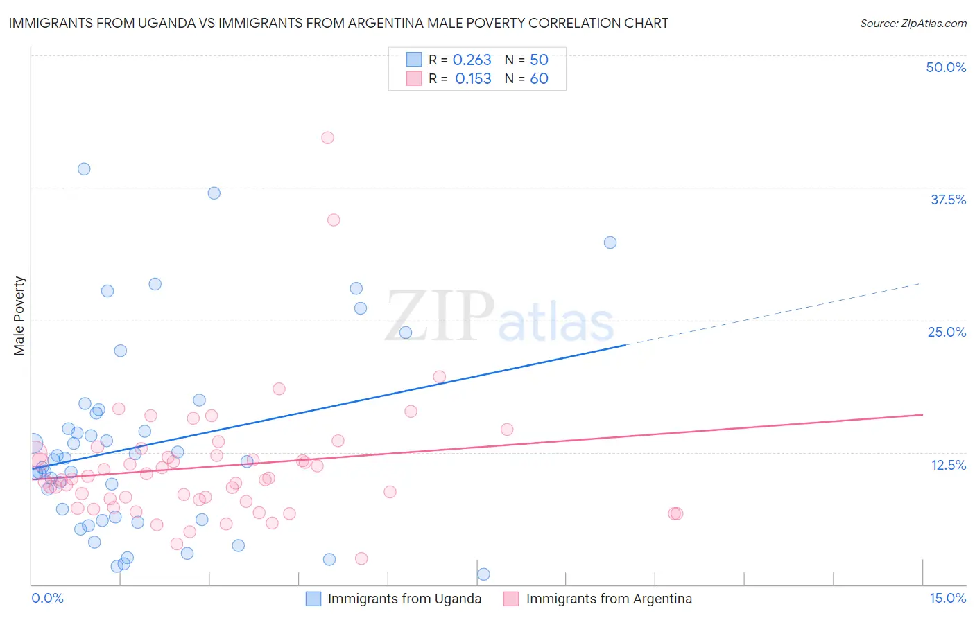 Immigrants from Uganda vs Immigrants from Argentina Male Poverty