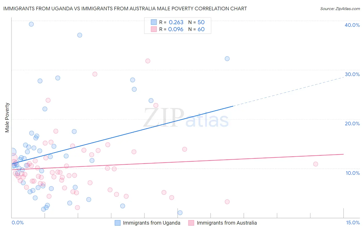 Immigrants from Uganda vs Immigrants from Australia Male Poverty