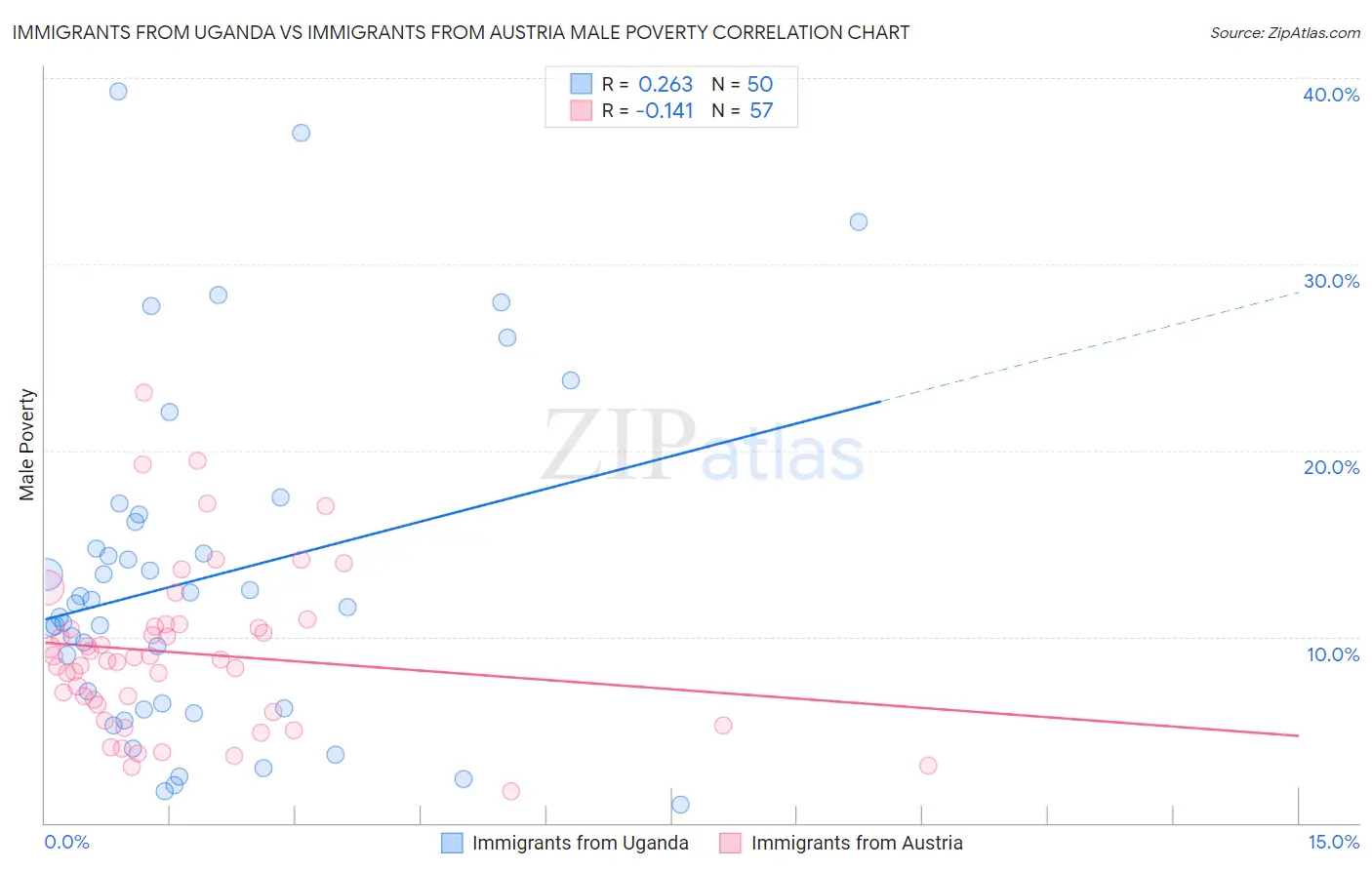 Immigrants from Uganda vs Immigrants from Austria Male Poverty