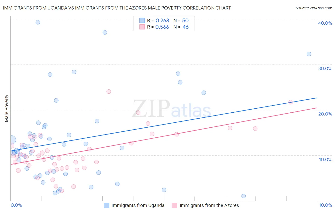 Immigrants from Uganda vs Immigrants from the Azores Male Poverty