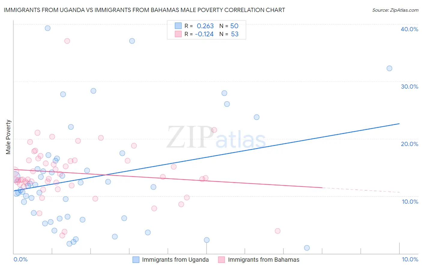 Immigrants from Uganda vs Immigrants from Bahamas Male Poverty