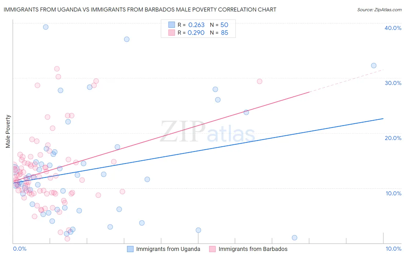 Immigrants from Uganda vs Immigrants from Barbados Male Poverty