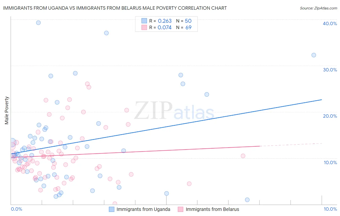 Immigrants from Uganda vs Immigrants from Belarus Male Poverty