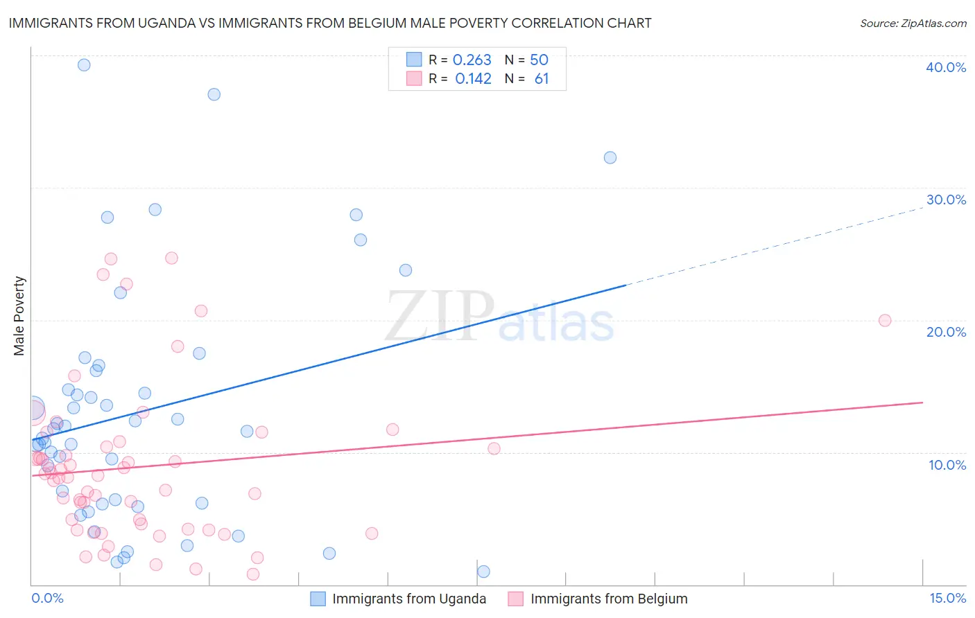 Immigrants from Uganda vs Immigrants from Belgium Male Poverty