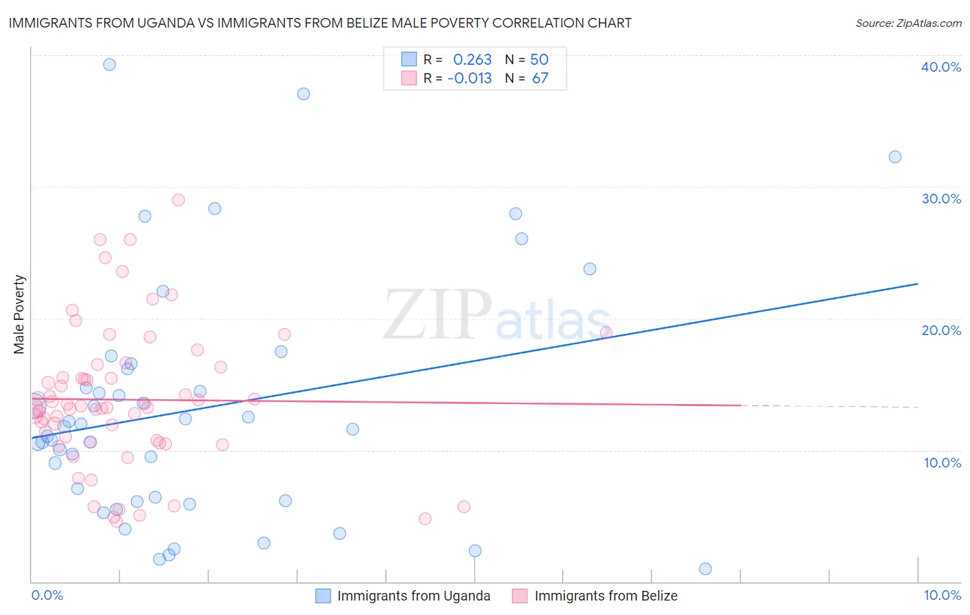 Immigrants from Uganda vs Immigrants from Belize Male Poverty