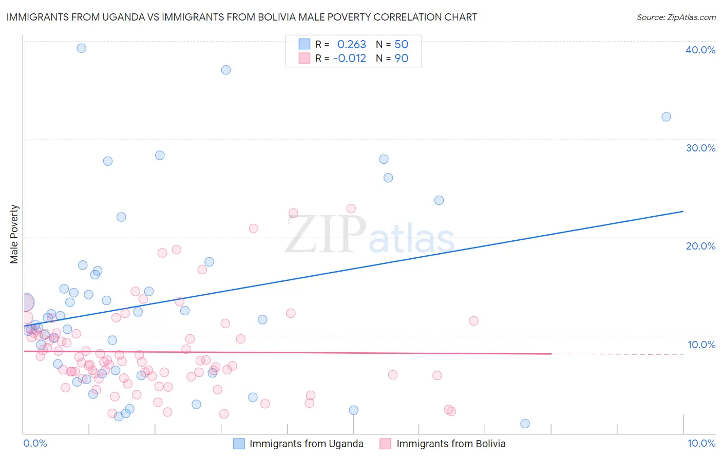 Immigrants from Uganda vs Immigrants from Bolivia Male Poverty