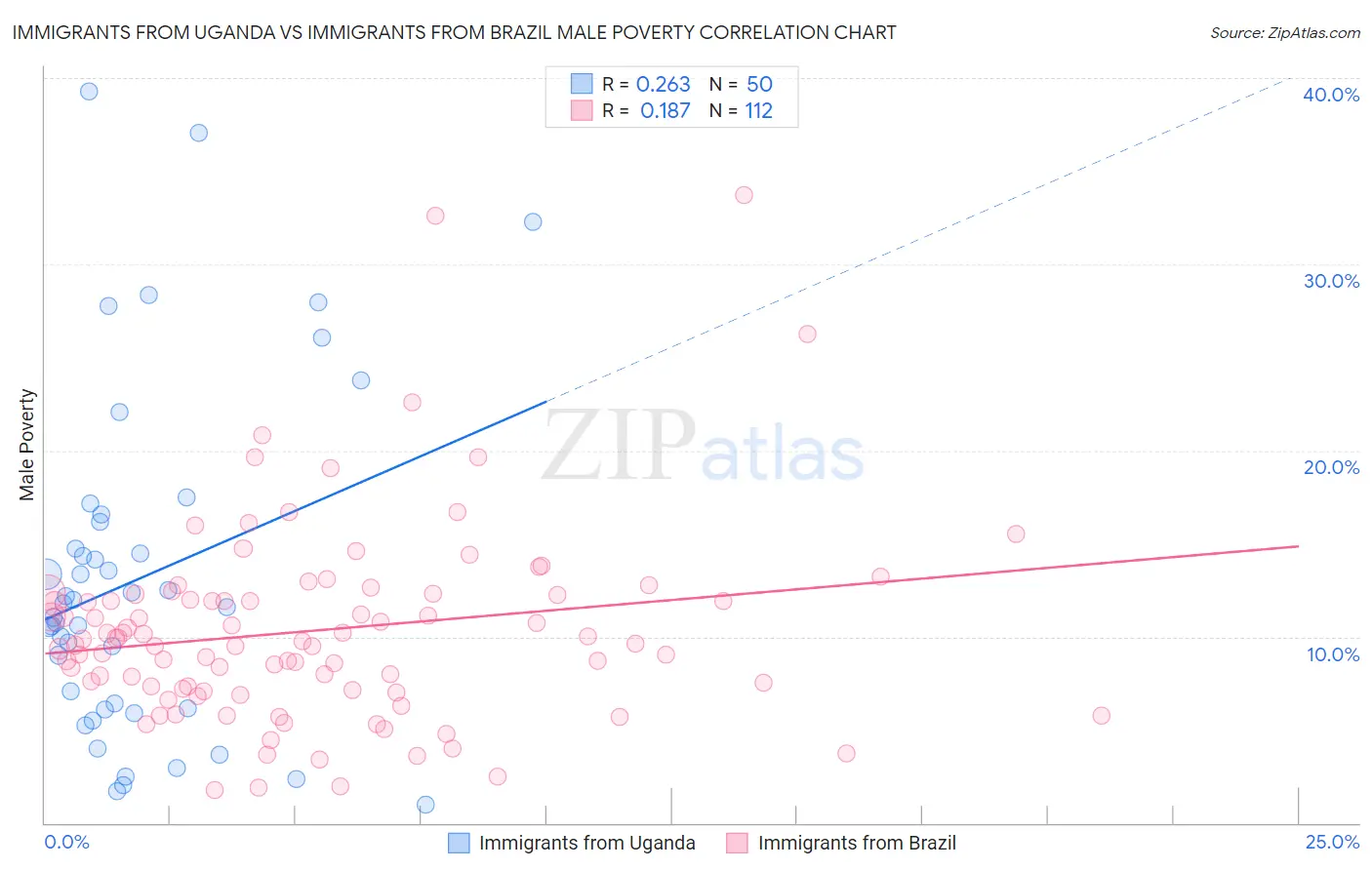 Immigrants from Uganda vs Immigrants from Brazil Male Poverty