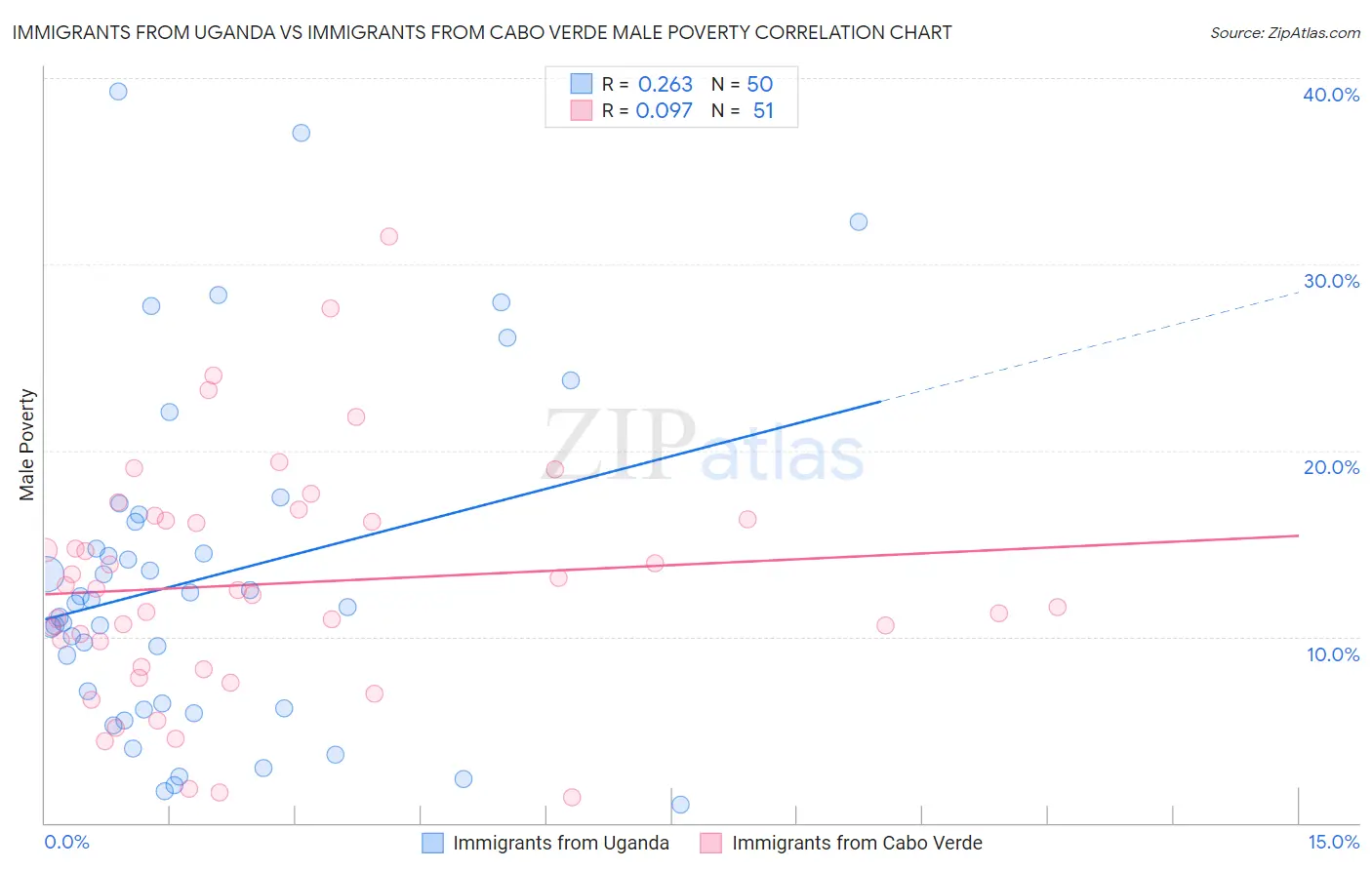 Immigrants from Uganda vs Immigrants from Cabo Verde Male Poverty