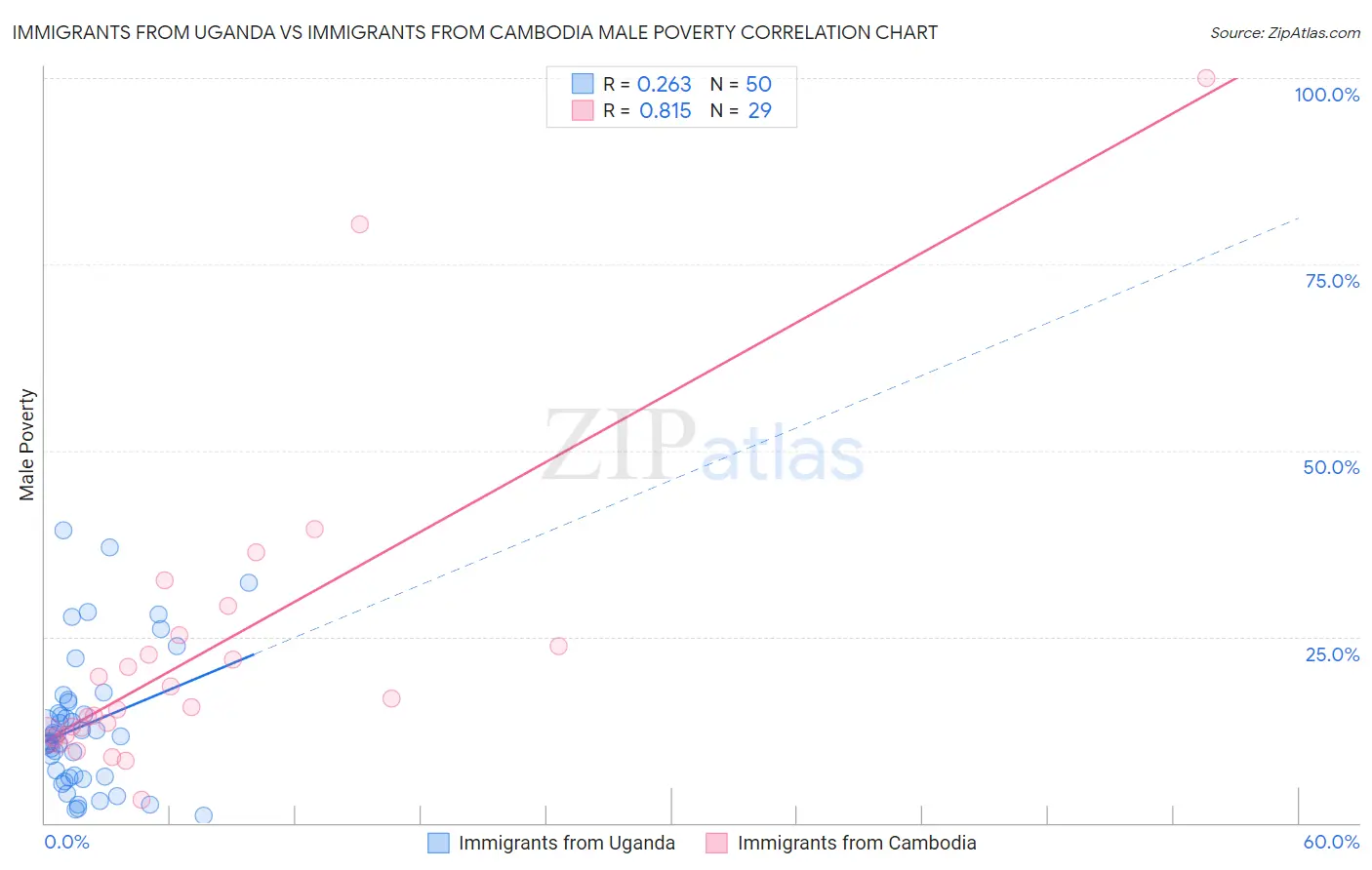 Immigrants from Uganda vs Immigrants from Cambodia Male Poverty