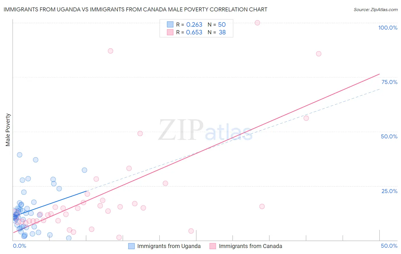 Immigrants from Uganda vs Immigrants from Canada Male Poverty