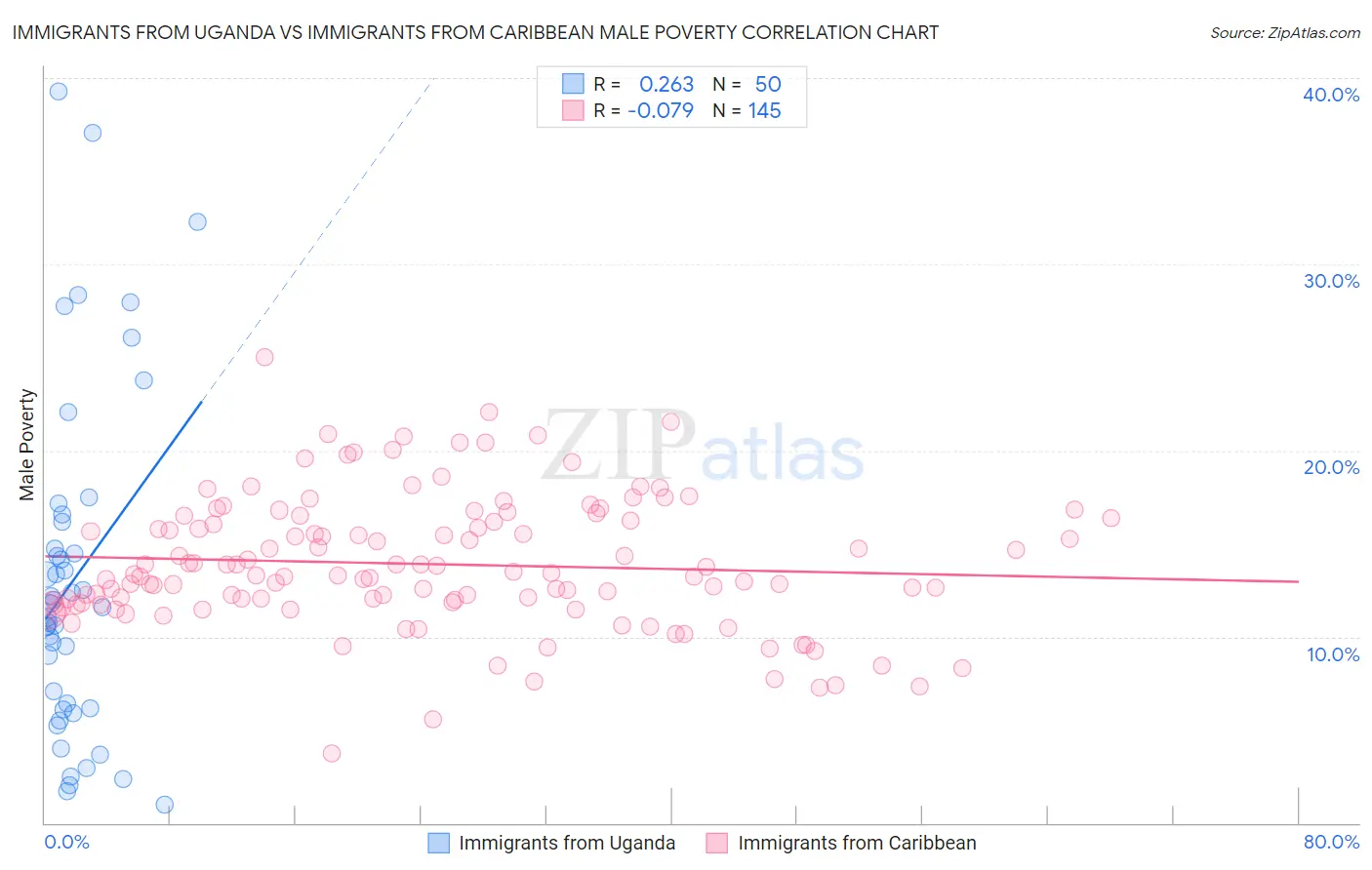 Immigrants from Uganda vs Immigrants from Caribbean Male Poverty