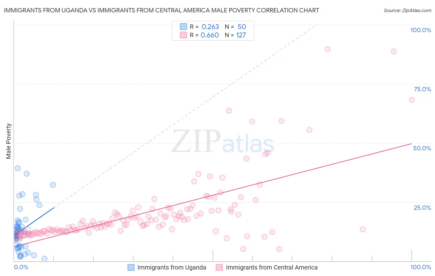 Immigrants from Uganda vs Immigrants from Central America Male Poverty