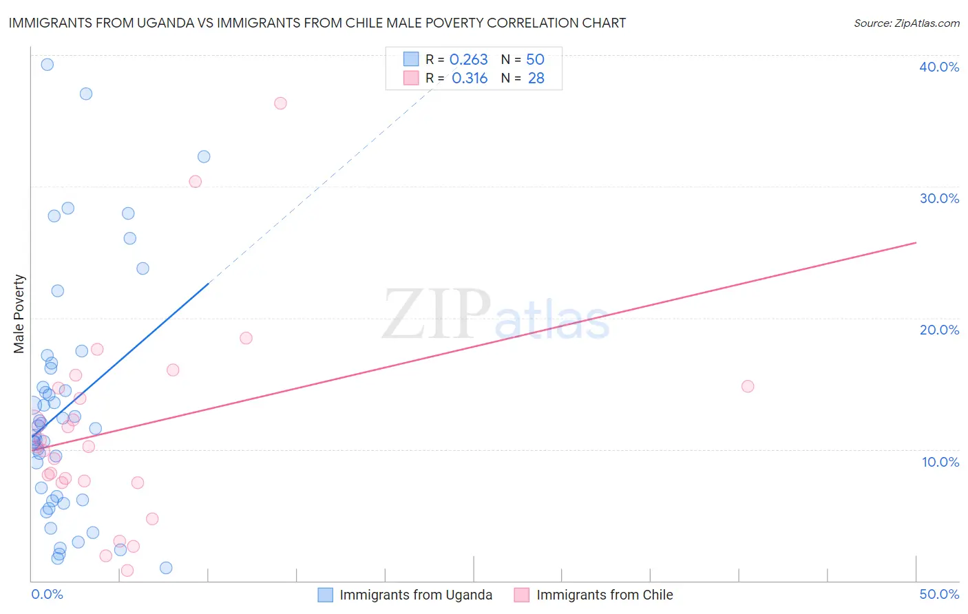 Immigrants from Uganda vs Immigrants from Chile Male Poverty