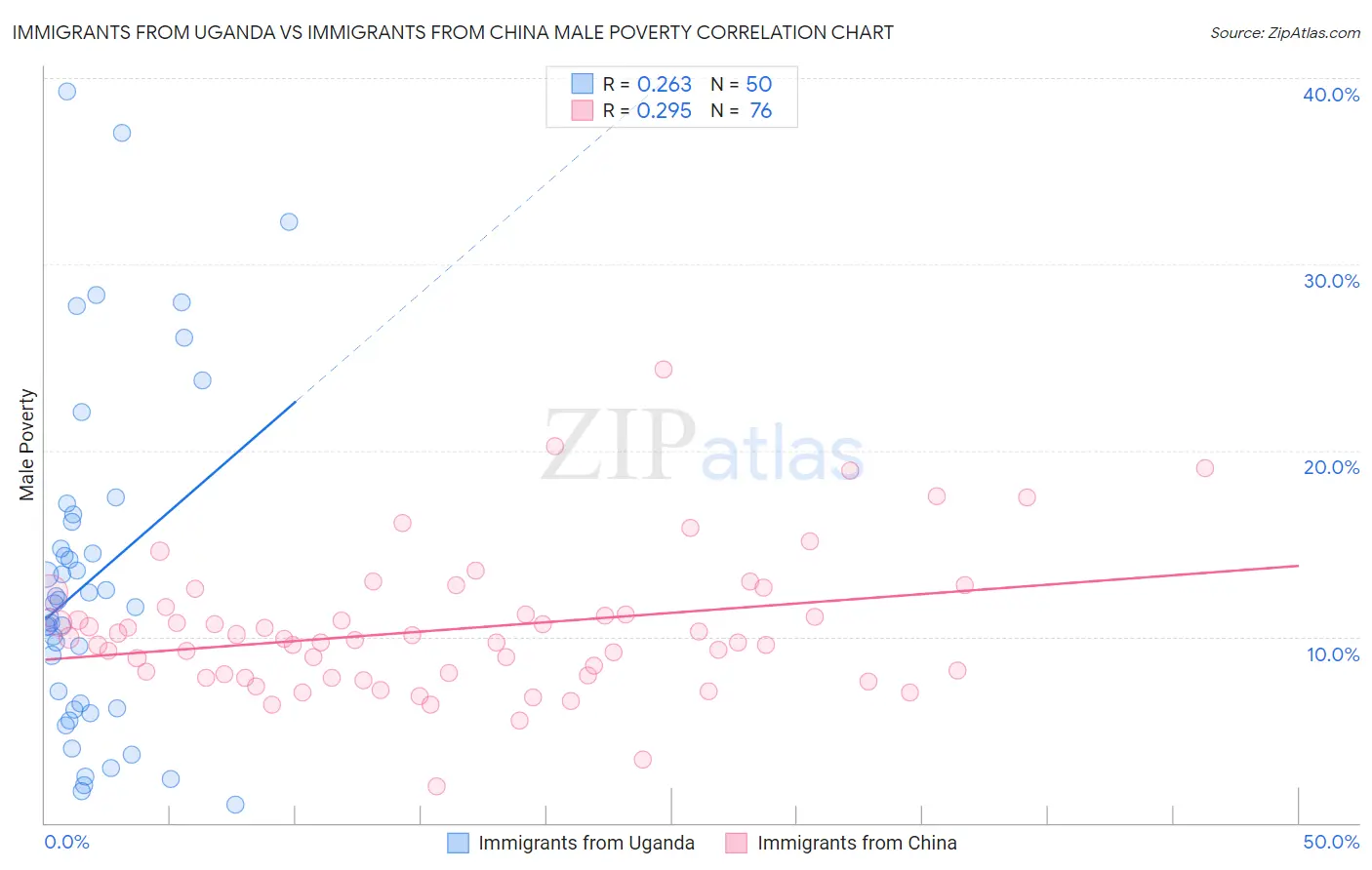 Immigrants from Uganda vs Immigrants from China Male Poverty