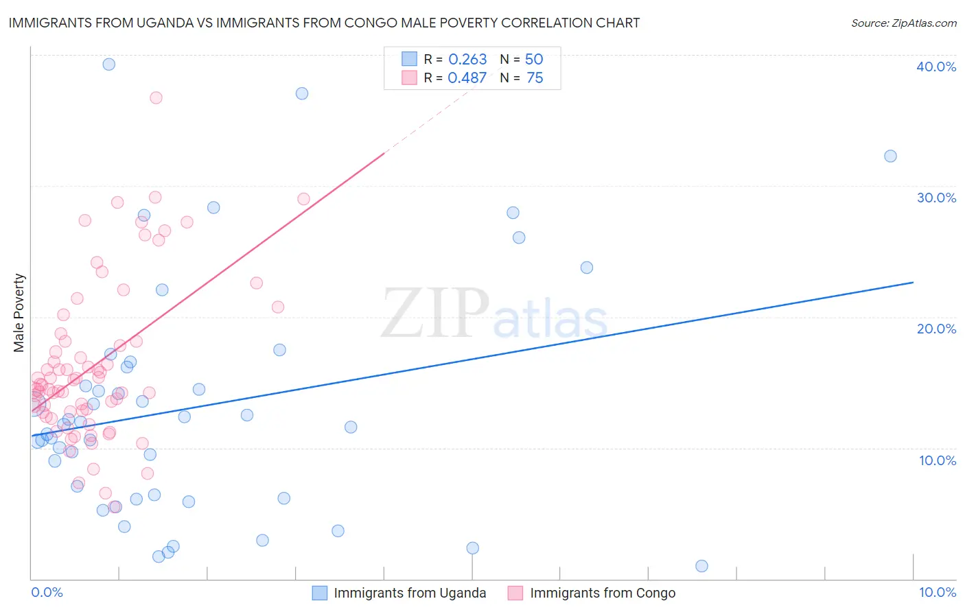 Immigrants from Uganda vs Immigrants from Congo Male Poverty